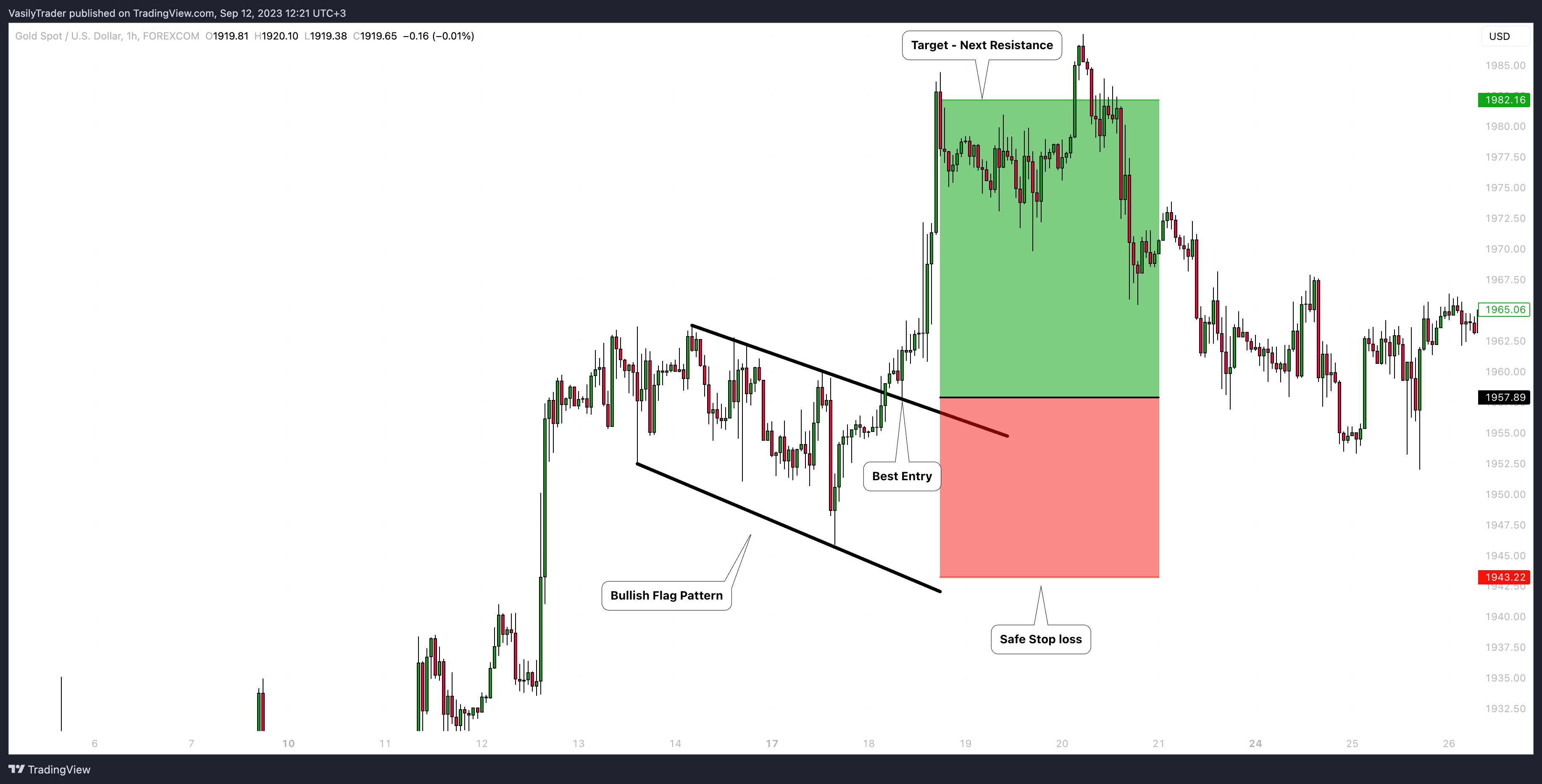 FOREXCOM:XAUUSD ‏תמונת גרף מאת VasilyTrader