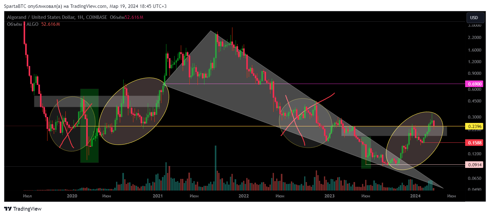 COINBASE:ALGOUSD Chart Image by SpartaBTC