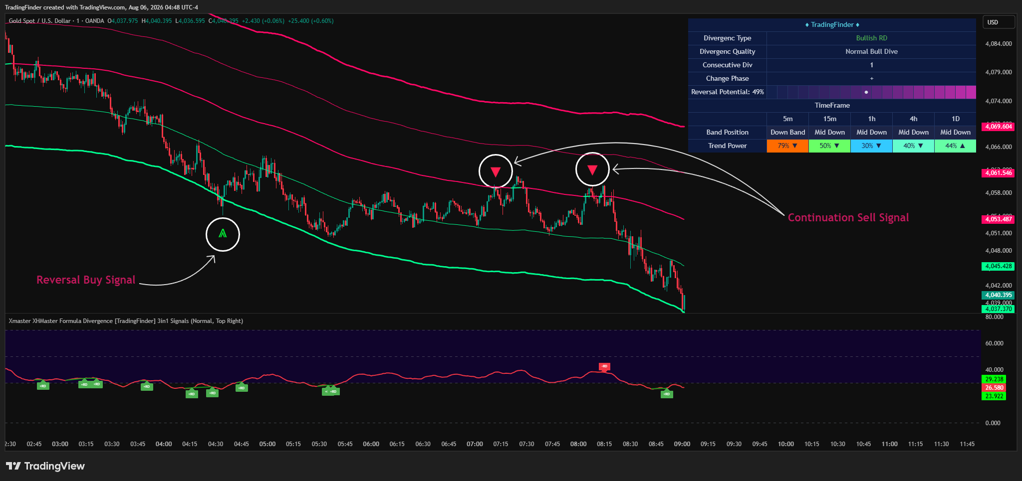 OANDA:XAUUSD Chart Image by TradingFinder