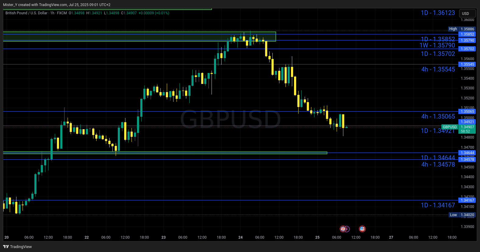 FX:GBPUSD Chart Image by Mister_Y