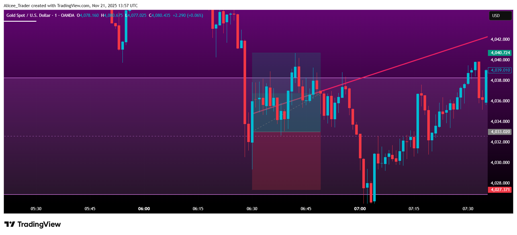 OANDA:XAUUSD Chart Image by Alicee_Trader