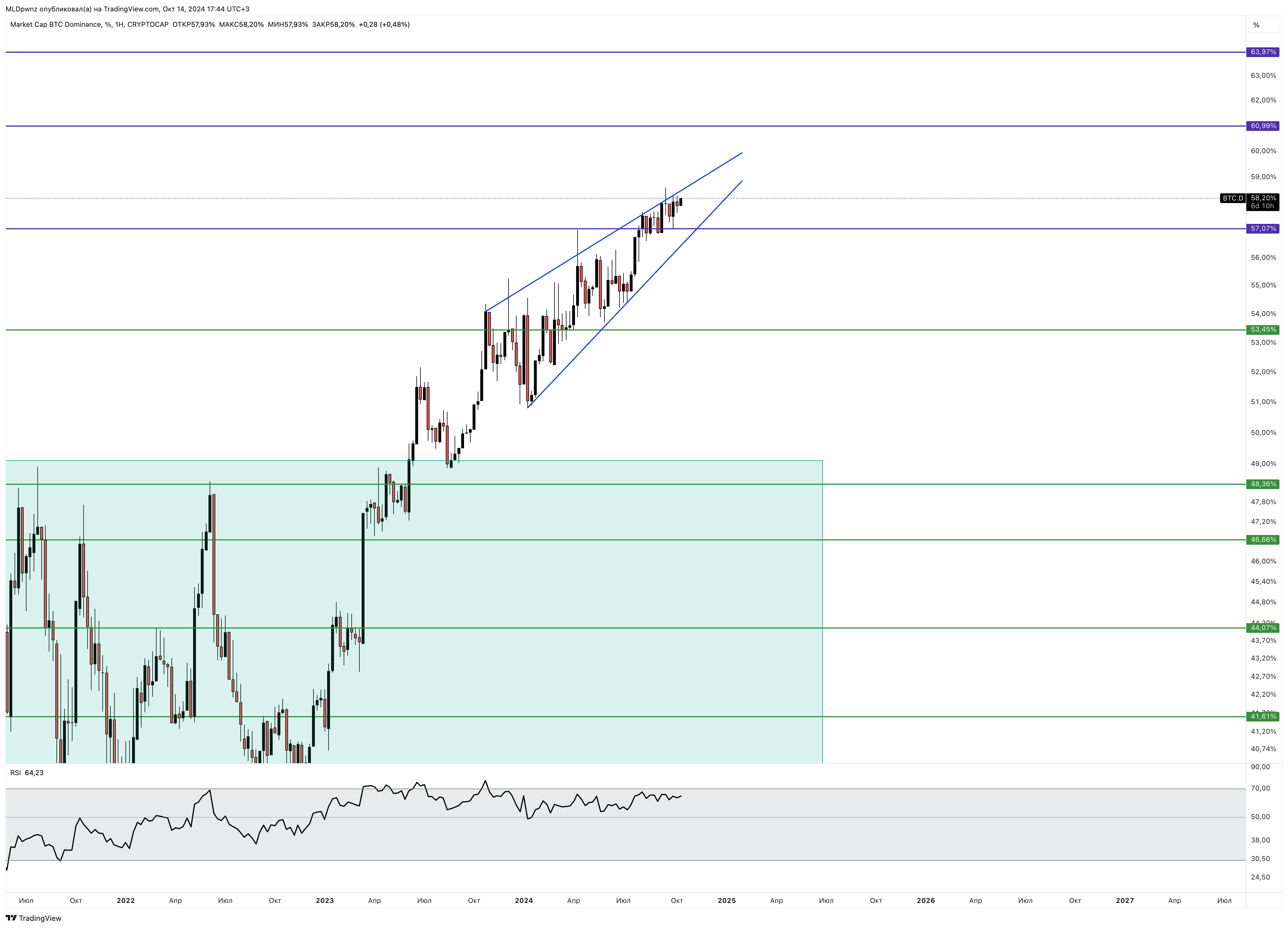 CRYPTOCAP:BTC.D Chart Image by MLDpwnz