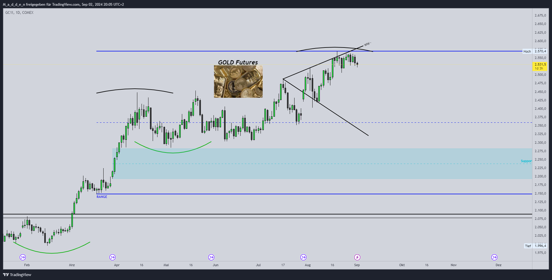COMEX:GC1! Chart Image by M_a_d_d_e_n