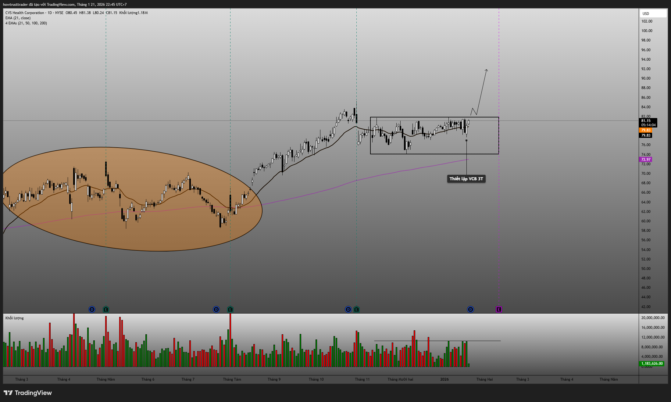 BATS:CVS ‏תמונת גרף מאת howtrusttrader