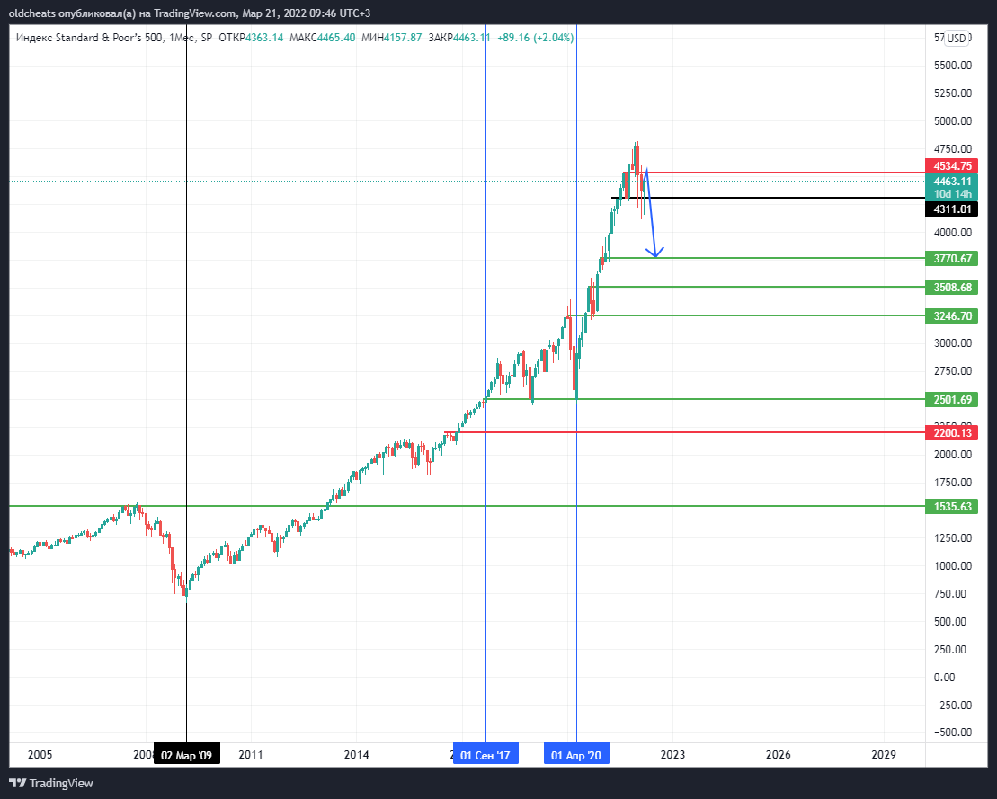 SP:SPX Chart Image by oldcheats