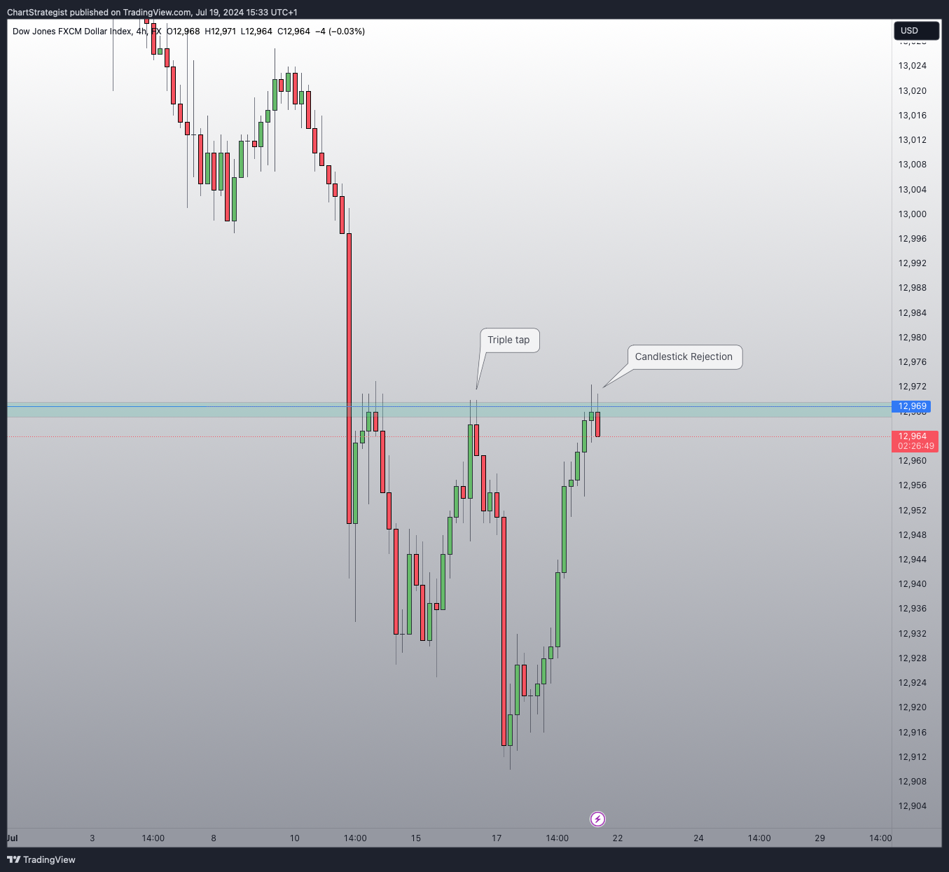 FX:USDOLLAR Chart Image by ChartStrategist