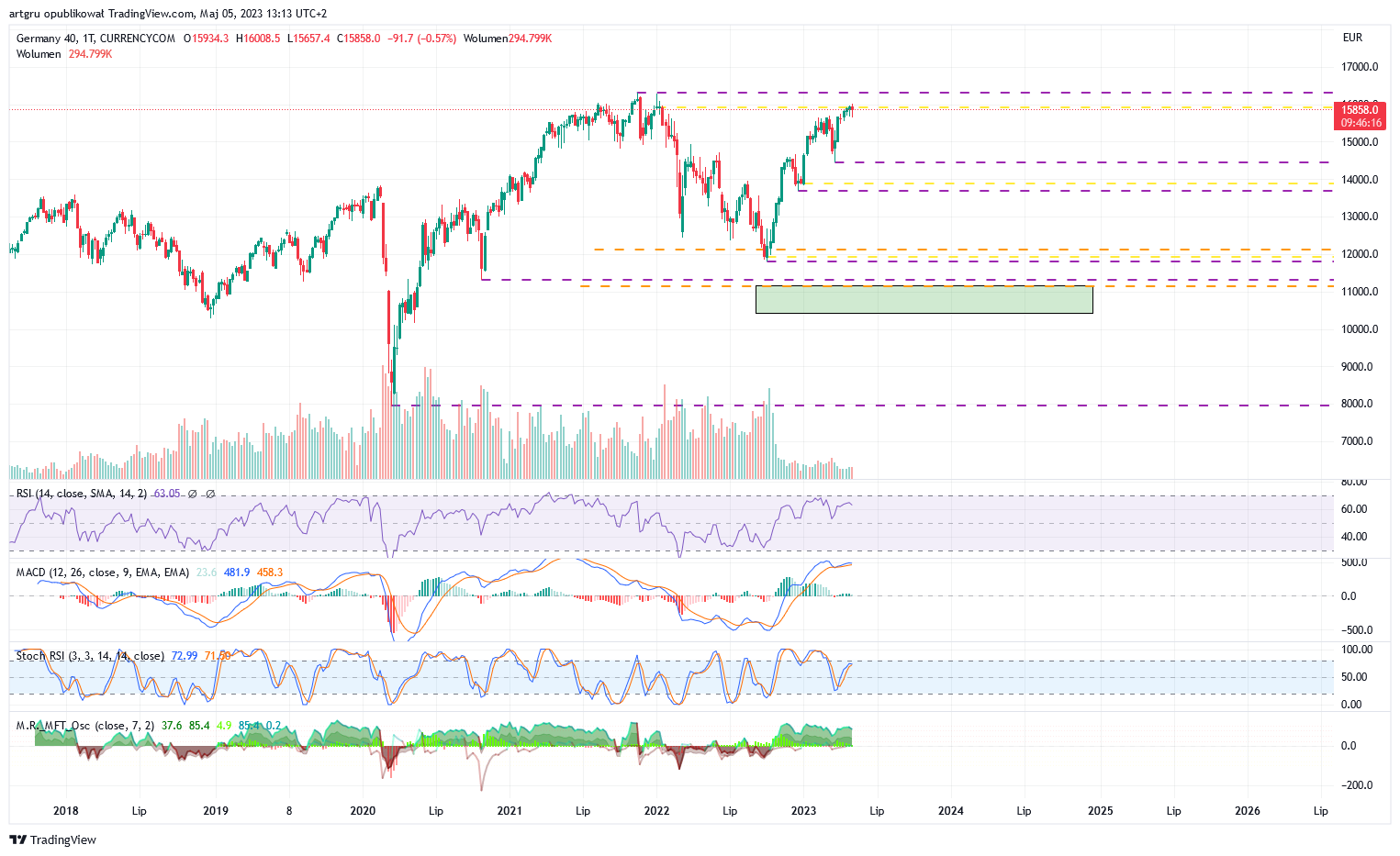 CURRENCYCOM:DE40 Chart Image by artgru