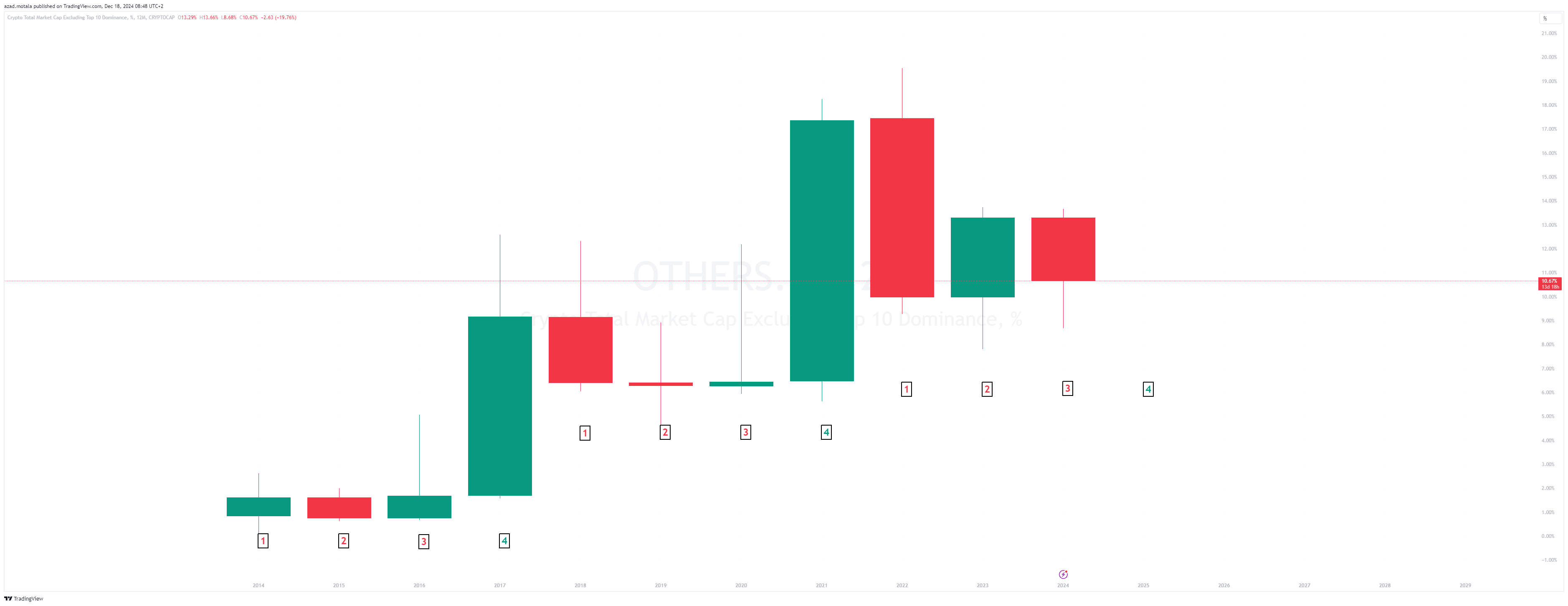 CRYPTOCAP:OTHERS.D Chart Image by azad.motala
