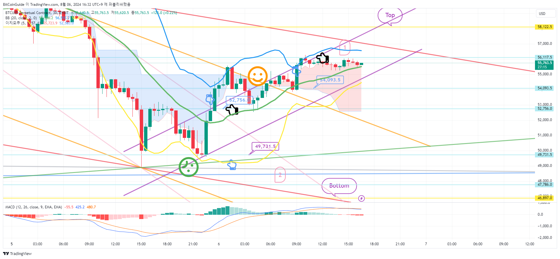 BYBIT:BTCUSD.P Chart Image by BitCoinGuide