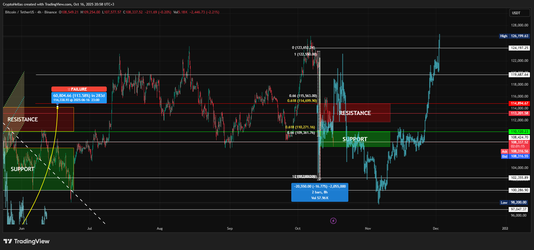 BINANCE:BTCUSDT Imagem do gráfico por CryptoHellas
