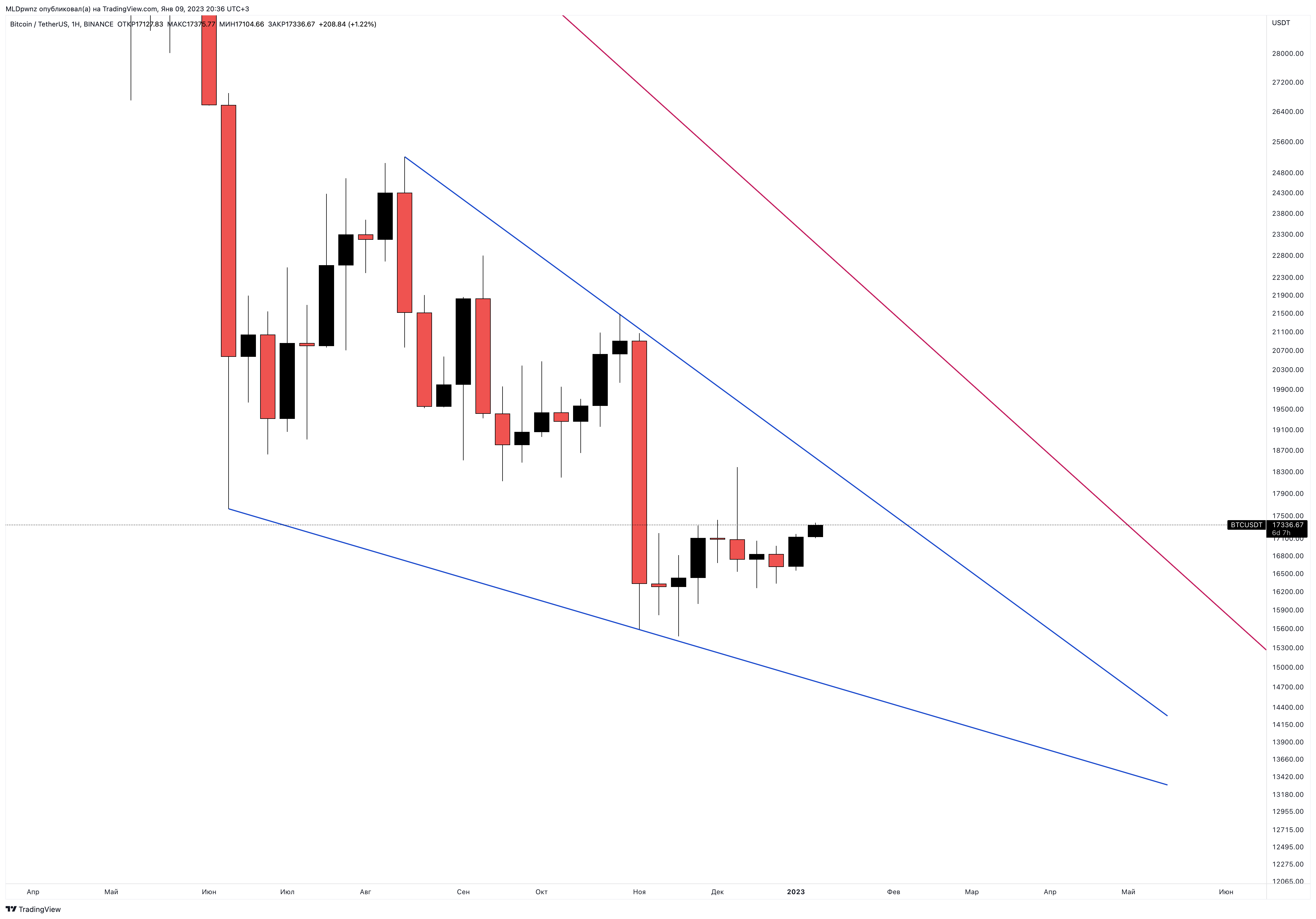 BINANCE:BTCUSDT Chart Image by MLDpwnz