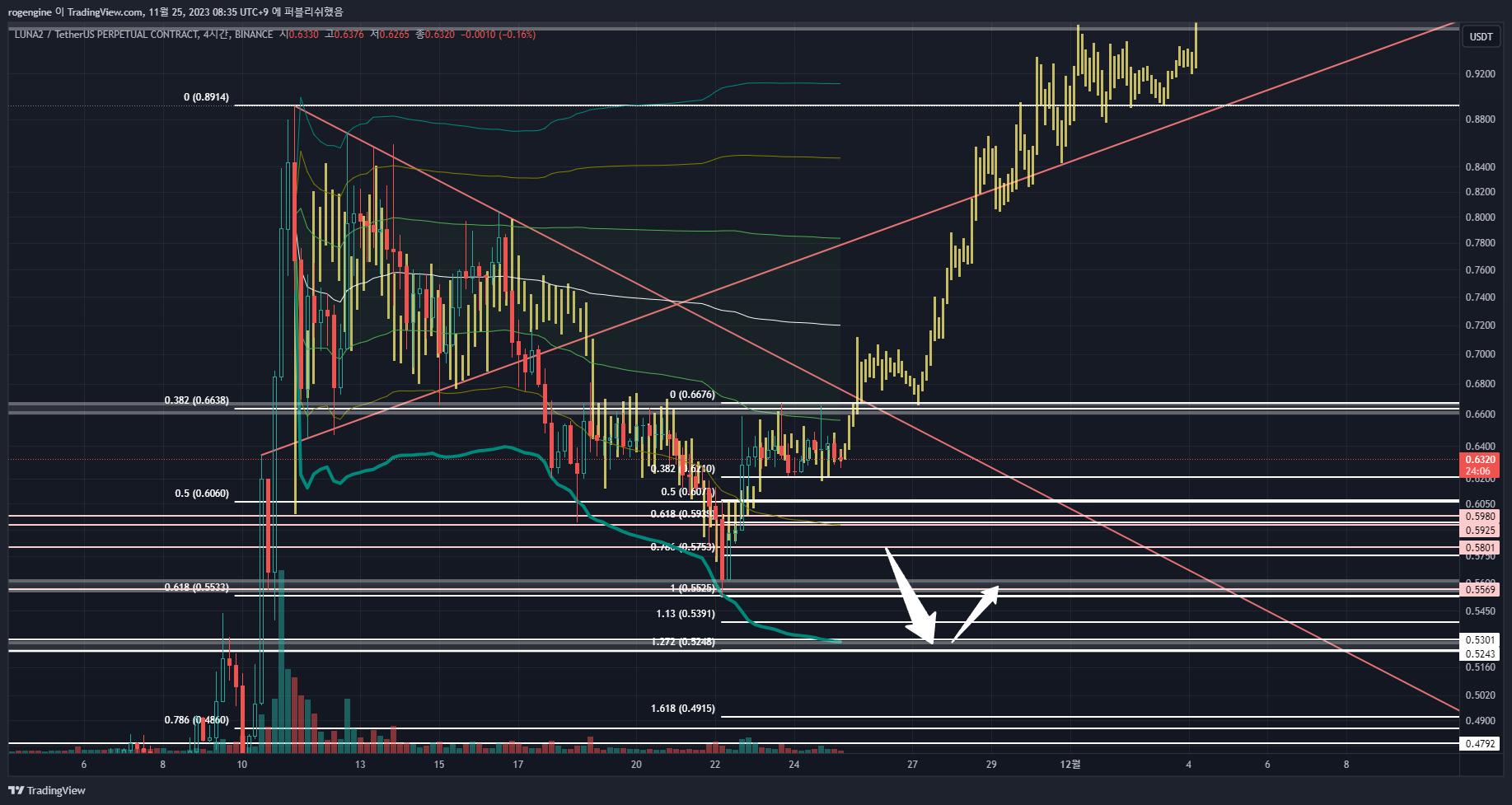 BINANCE:LUNA2USDT.P Chart Image by rogengine