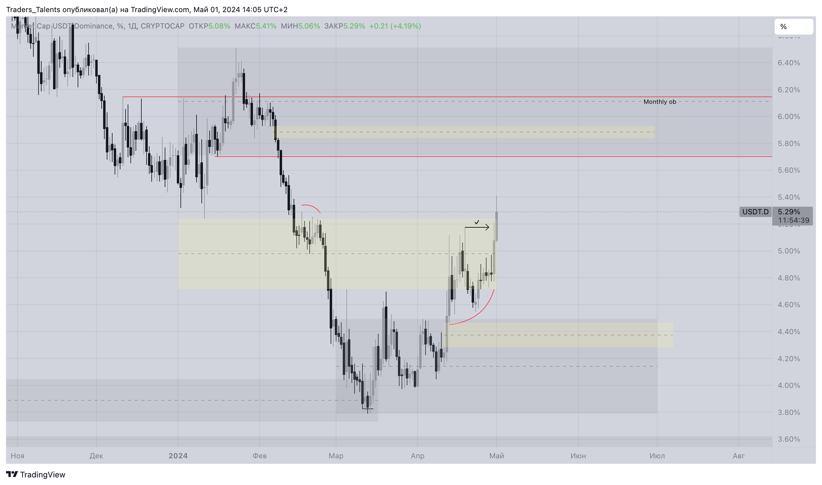 CRYPTOCAP:USDT.D Chartbild von Traders_Talents