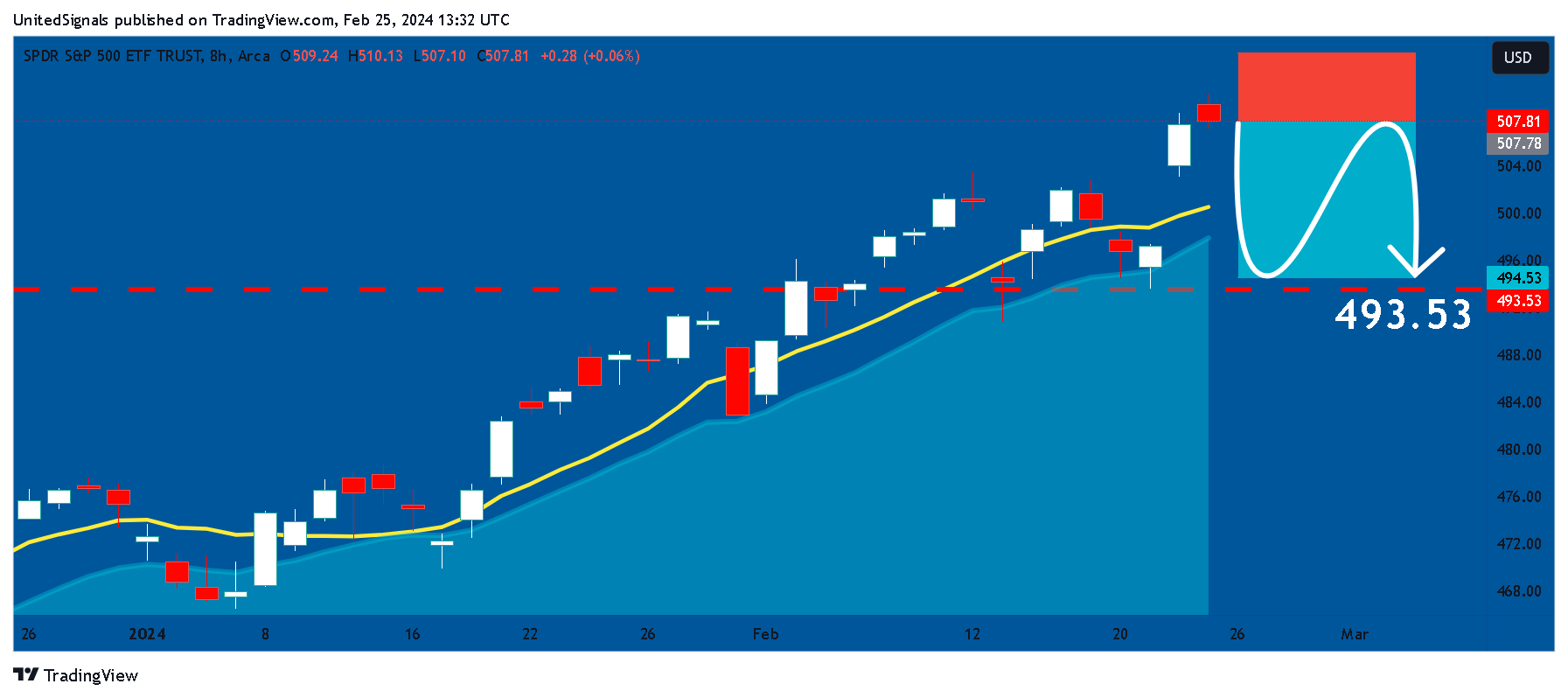 Imej Carta BATS:SPY oleh UnitedSignals