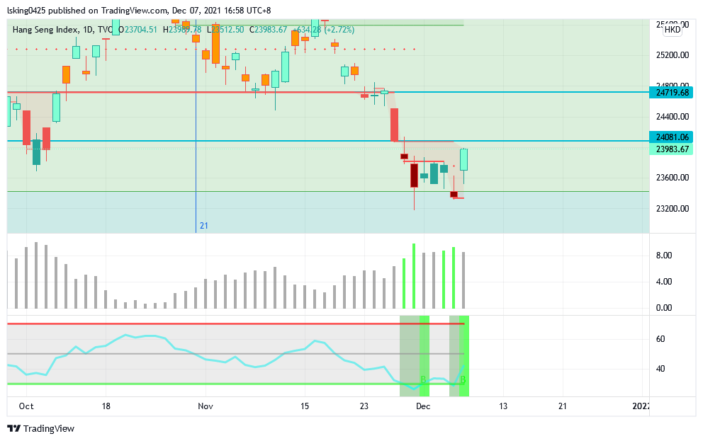 TVC:HSI Chart Image by lsking0425