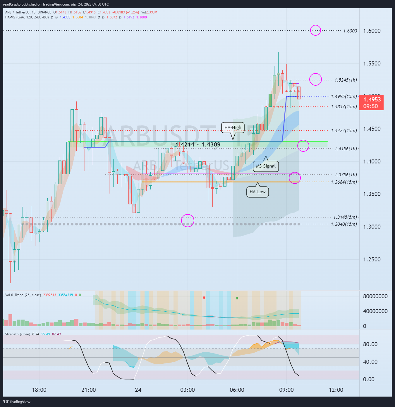 BINANCE:ARBUSDT Chart Image by readCrypto