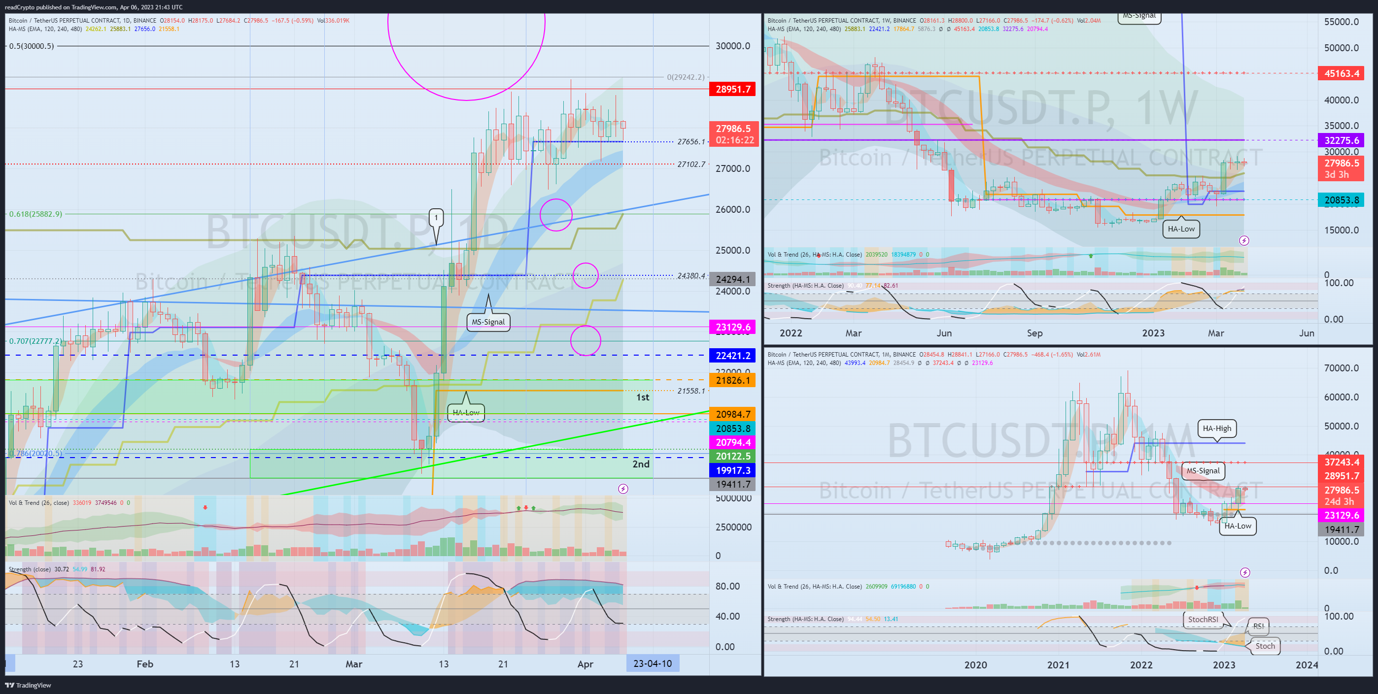 BINANCE:BTCUSDT.P Chart Image by readCrypto