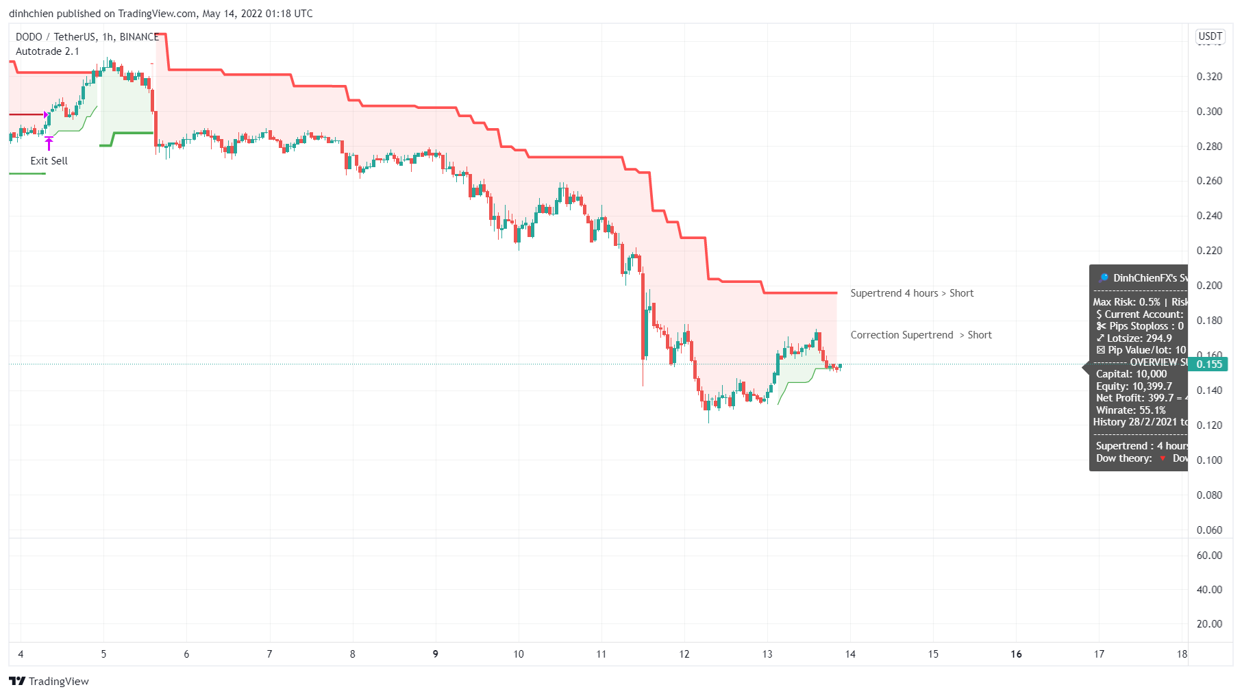 BINANCE:DODOUSDT Chart Image by dinhchien