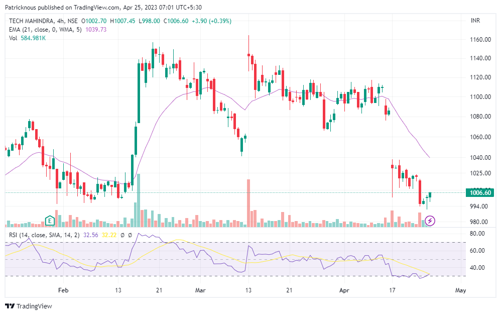 NSE:TECHM Chart Image by Patricknous