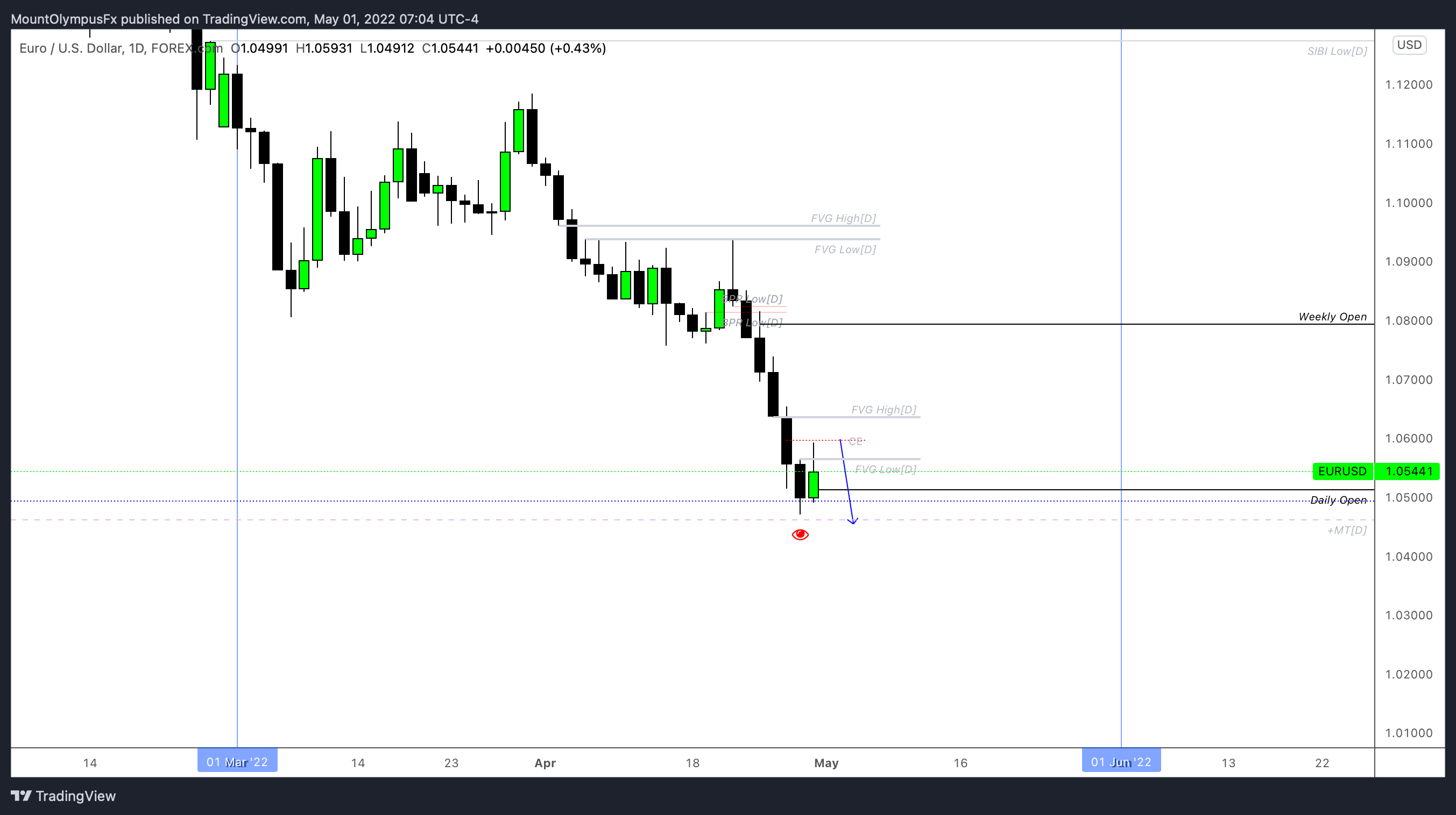 FOREXCOM:EURUSD Chart Image by MountOlympusCapital