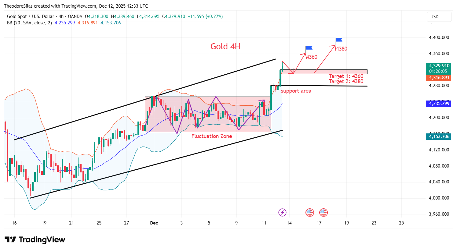 OANDA:XAUUSD Chart Image by TheodoreSilas