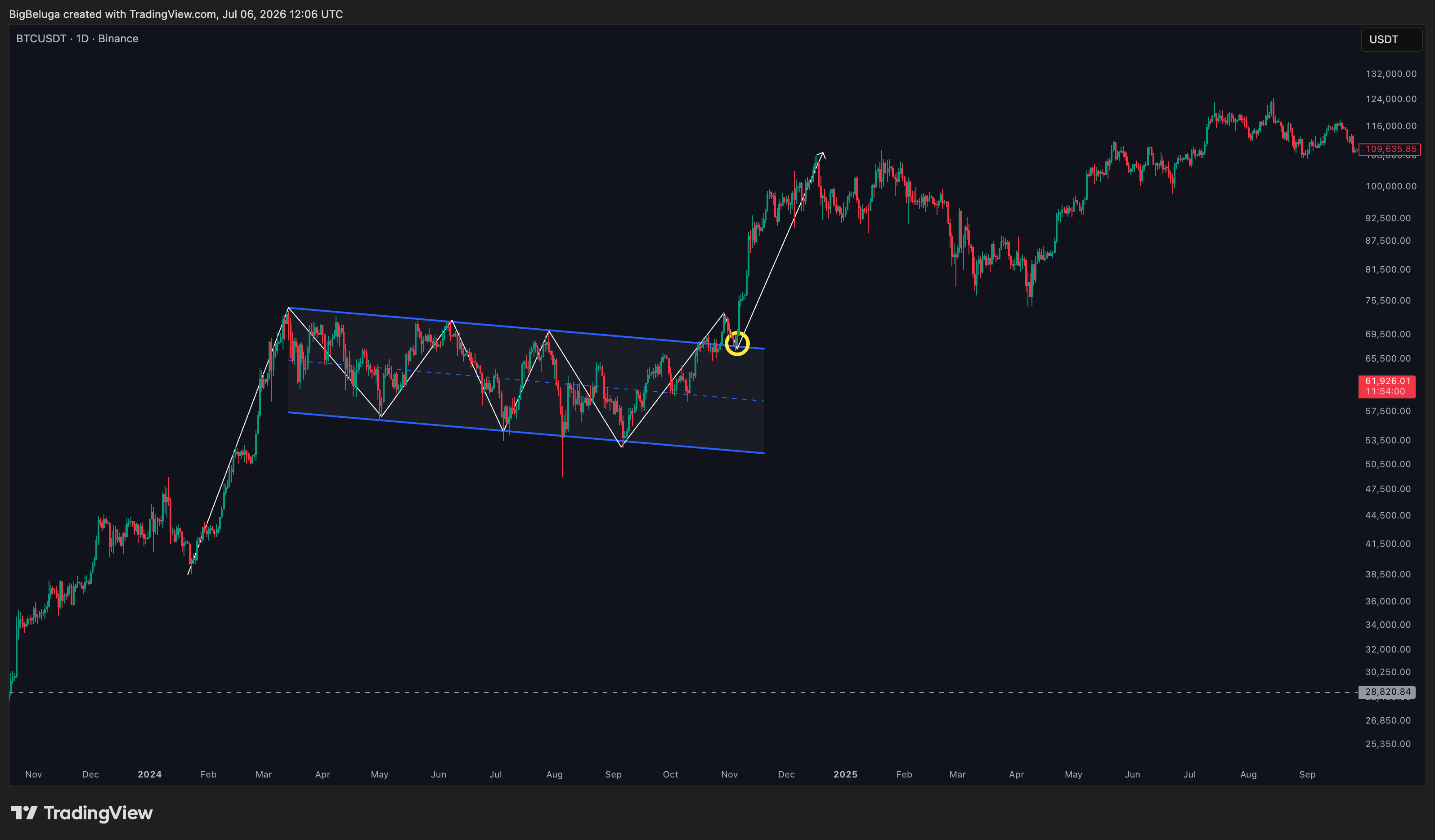 BINANCE:BTCUSDT Chart Image by BigBeluga