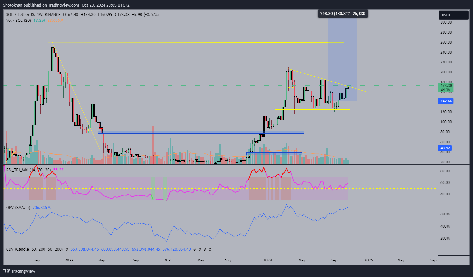 BINANCE:SOLUSDT Chart Image by Shotokhan
