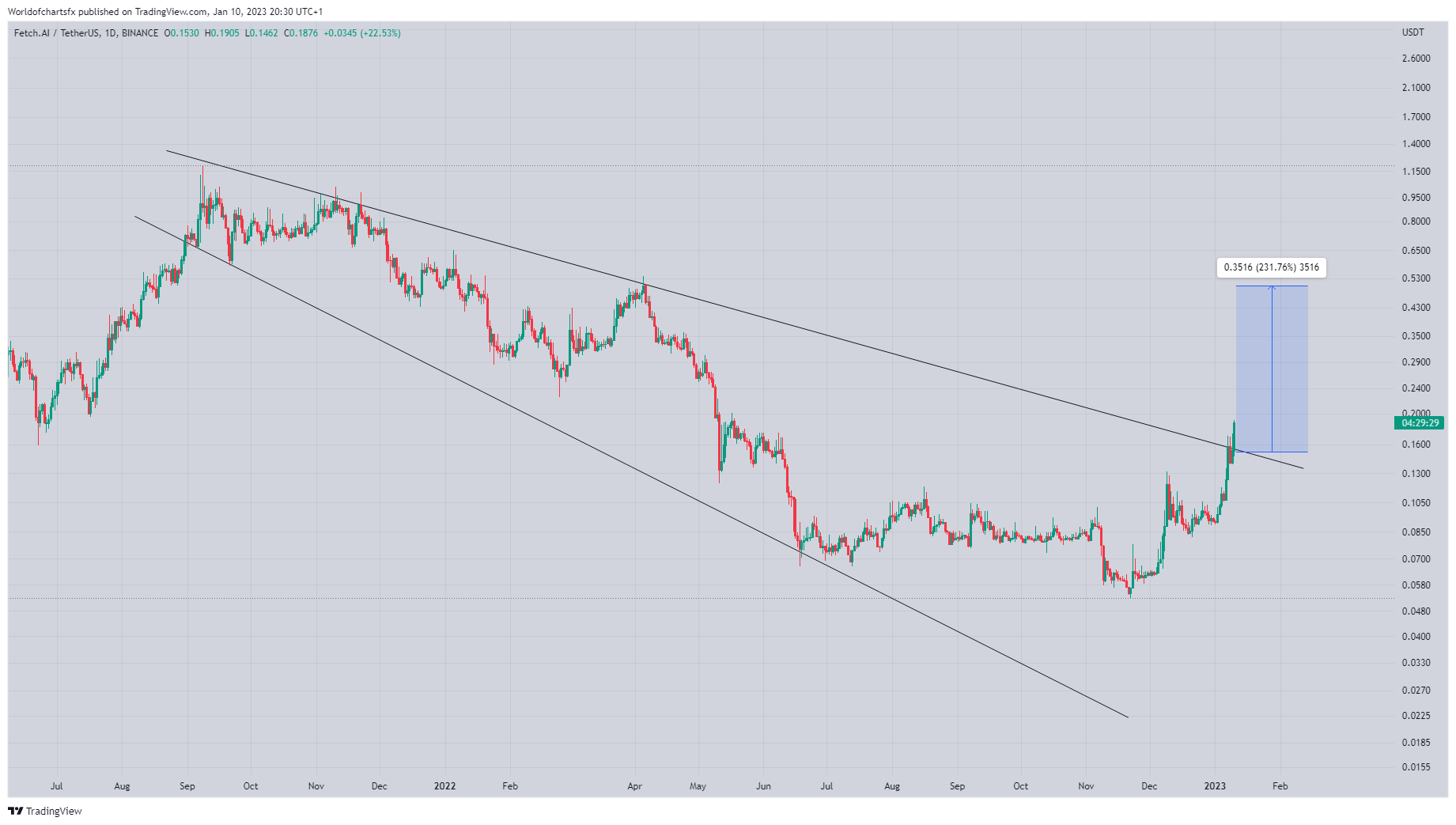 BINANCE:FETUSDT Chart Image by Worldofchartsfx