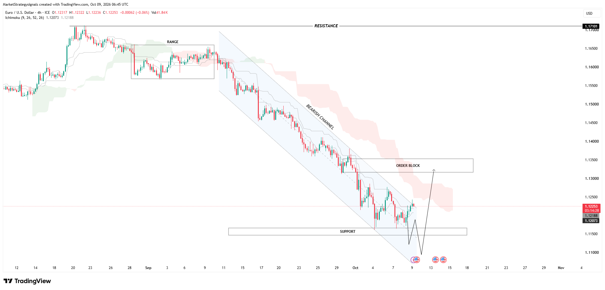 FX_IDC:EURUSD Chart Image by MarketStrategysignals