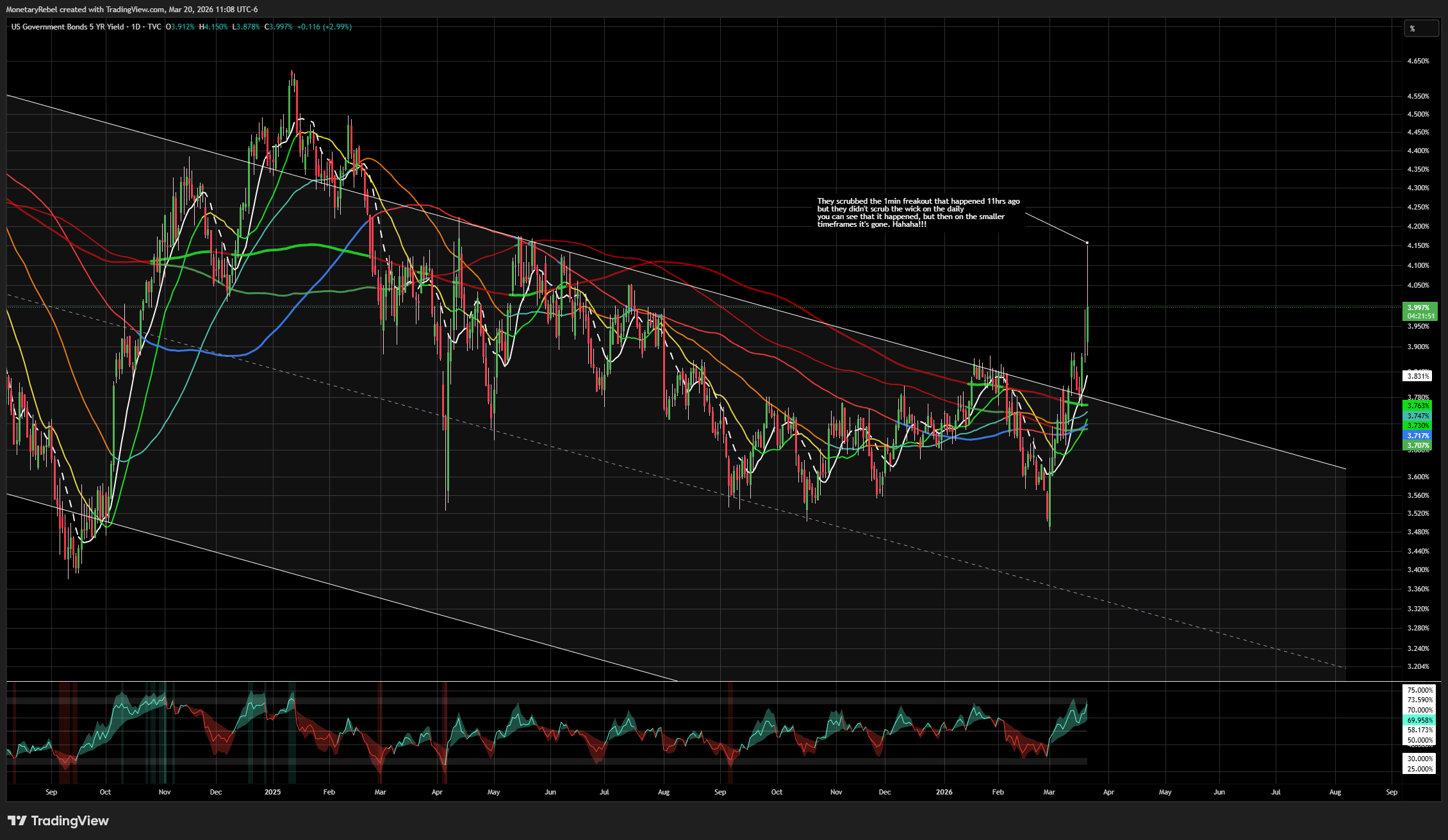 TVC:US05Y Chart Image by MonetaryRebel