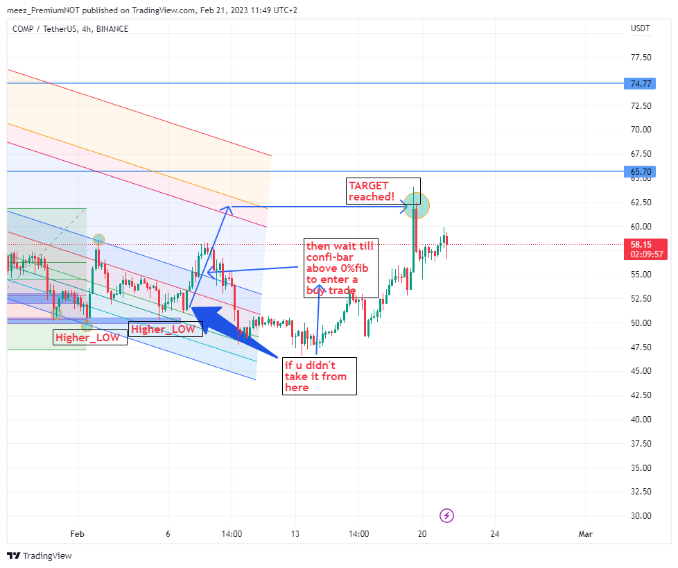 Снимок графика «BINANCE:COMPUSDT» от meez_PremiumNOT