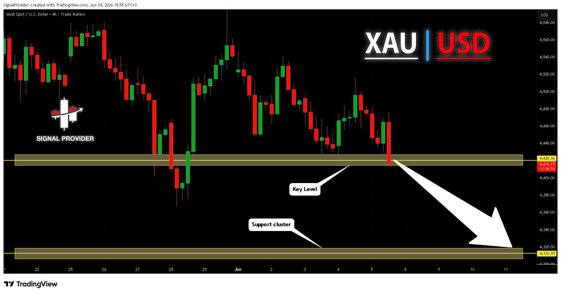 TRADENATION:XAUUSD Chart Image by SignalProvider