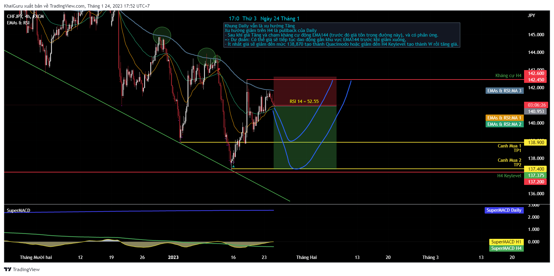 FX:CHFJPY Chart Image by KhaiGuru