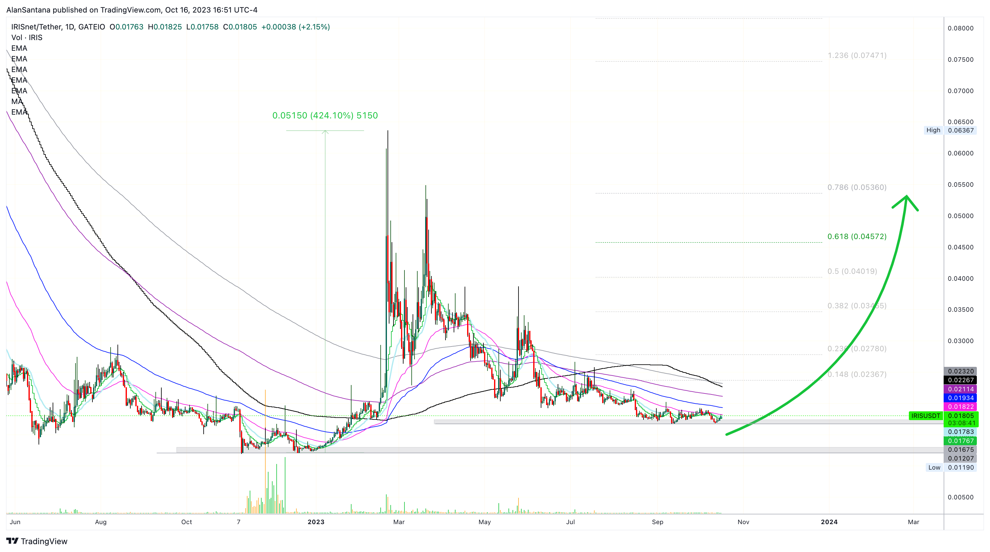 GATEIO:IRISUSDT Chart Image by MasterAnanda