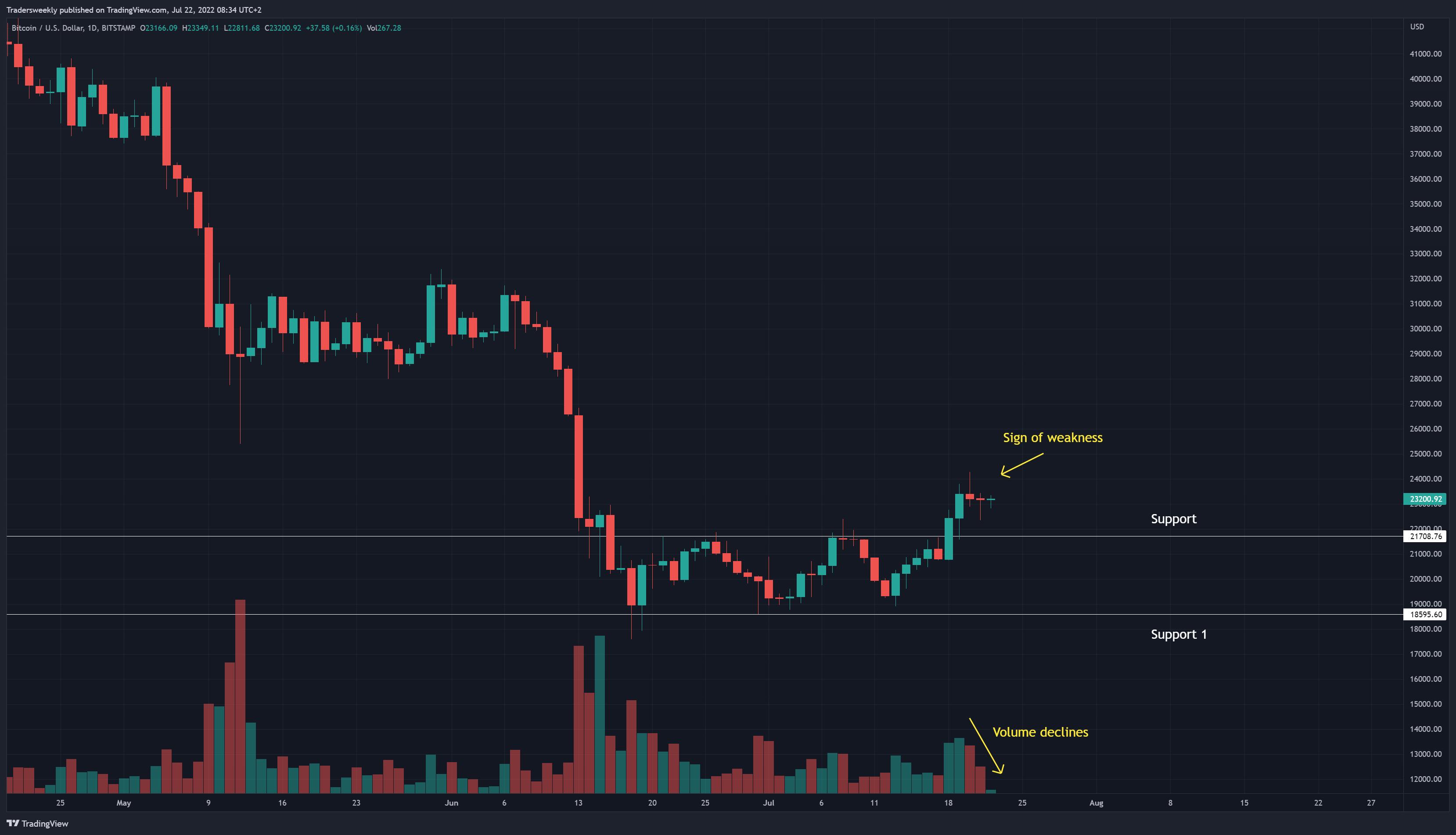 BITSTAMP:BTCUSD Chart Image by Tradersweekly