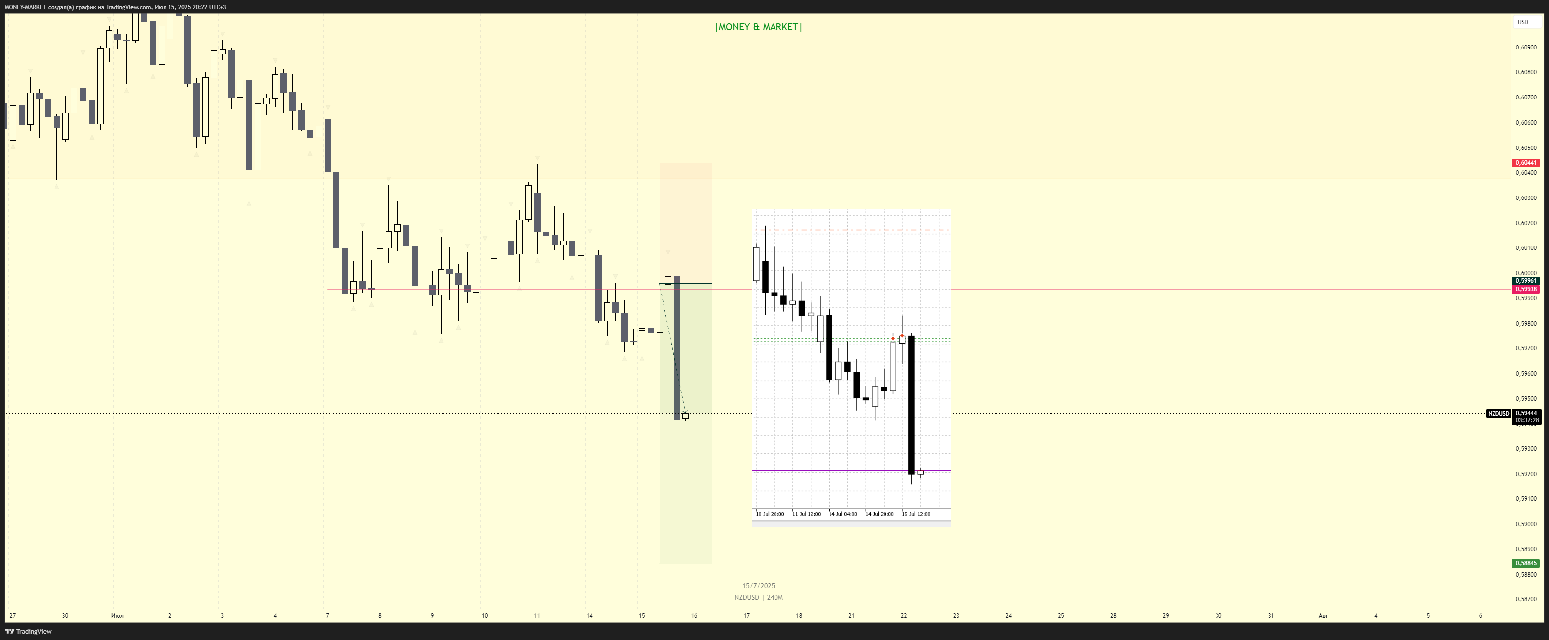 OANDA:NZDUSD Chart Image by MONEY-MARKET