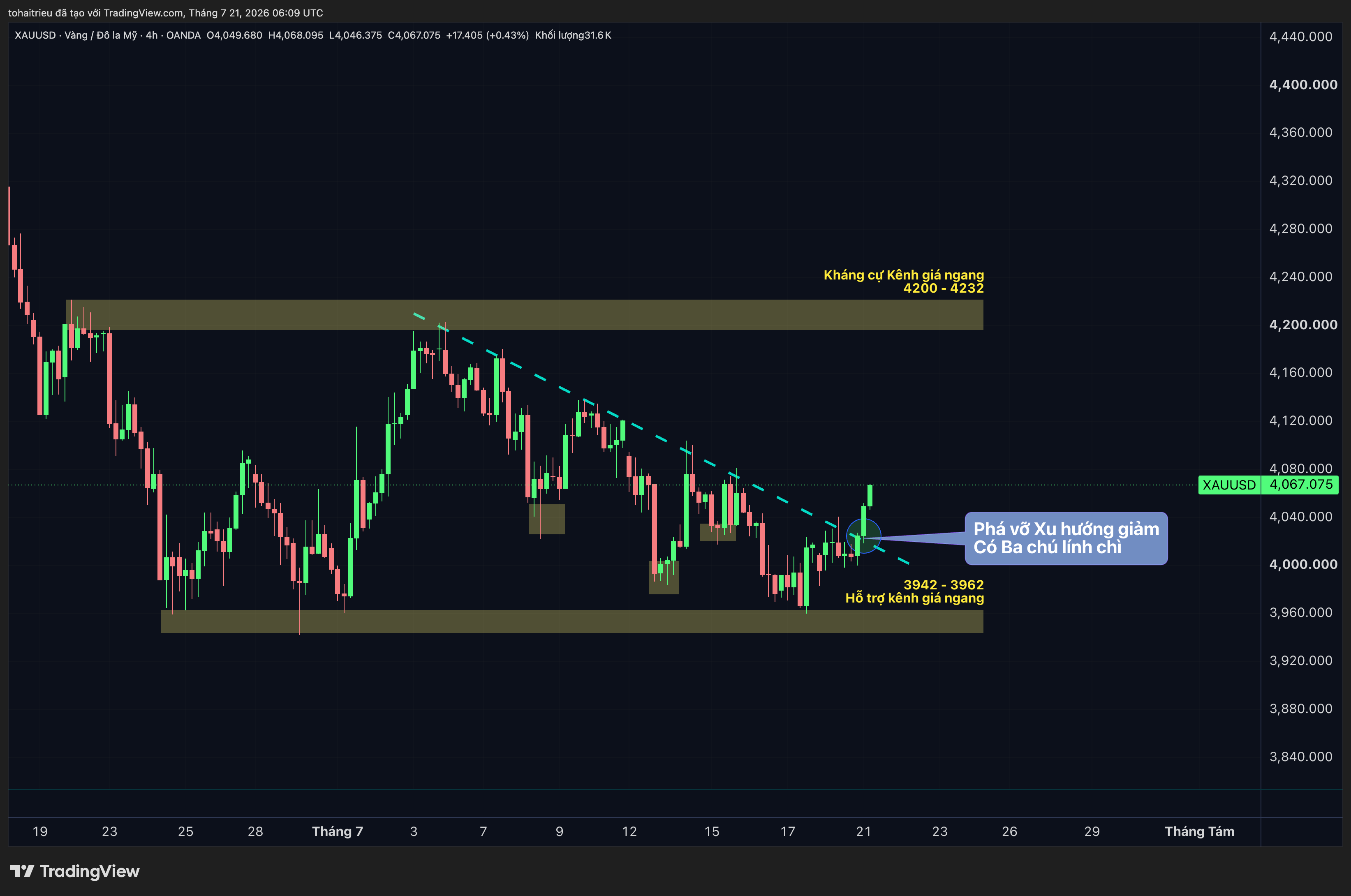 OANDA:XAUUSD Chart Image by tohaitrieu