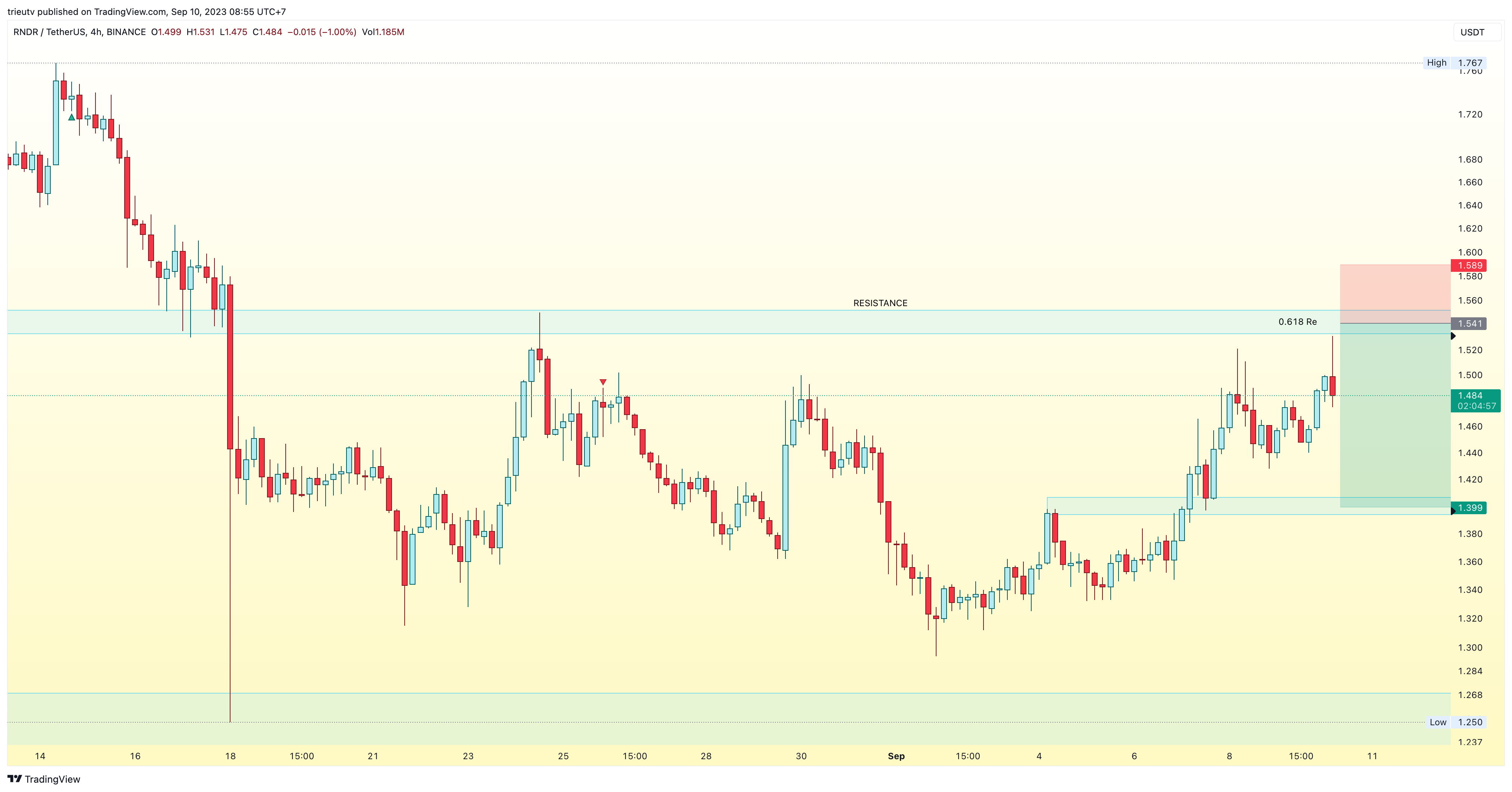 BINANCE:RNDRUSDT Gambar chart oleh mileinvest