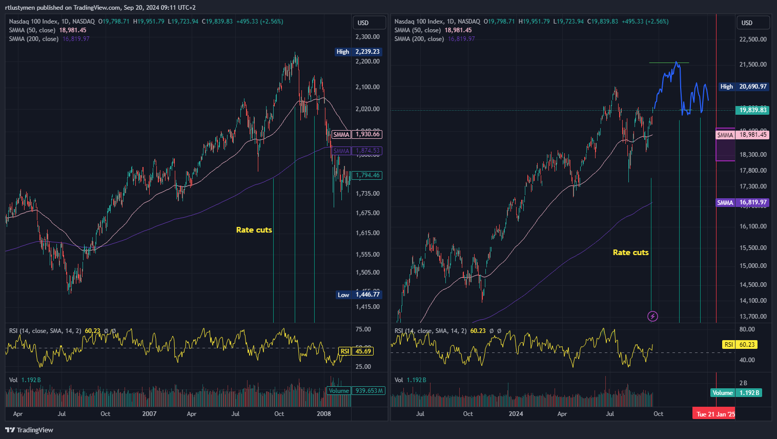 NASDAQ_DLY:NDX Chart Image by rtlustymen