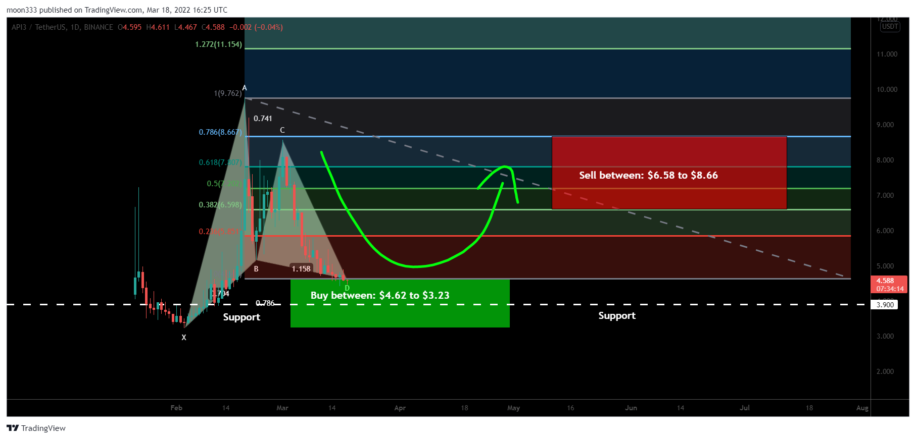 BINANCE:API3USDT Chart Image by moon333