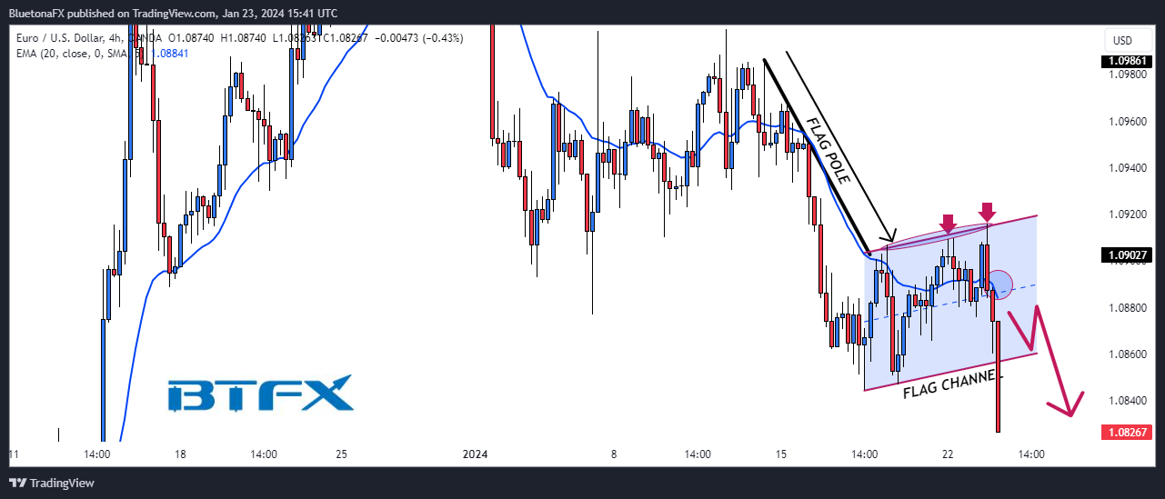 OANDA:EURUSD ภาพชาร์ต โดย BluetonaFX