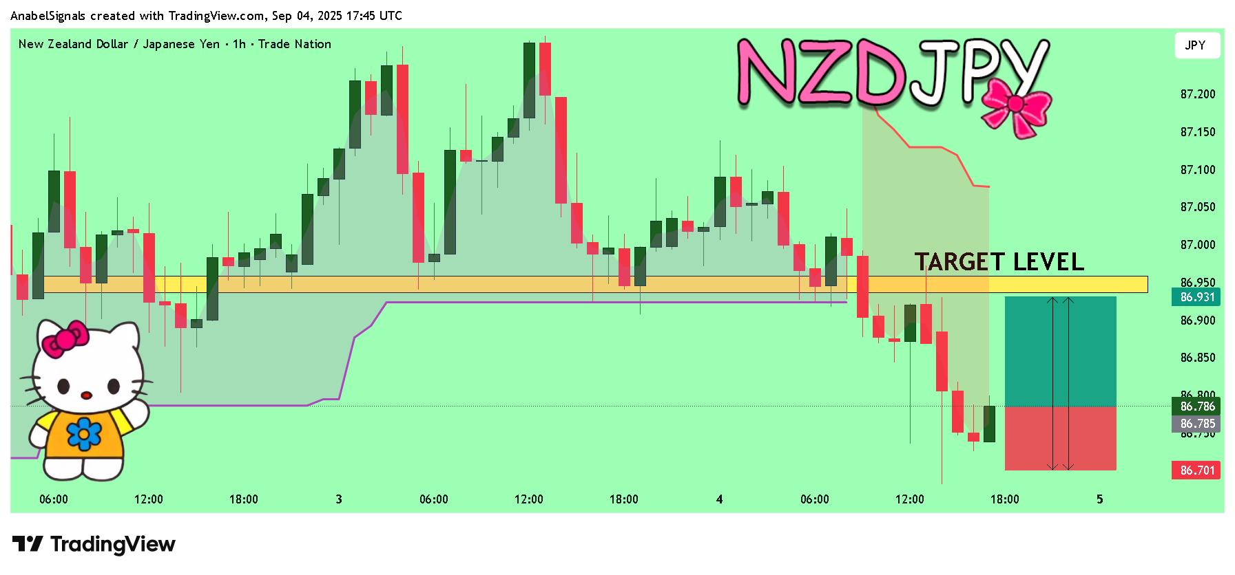 TRADENATION:NZDJPY Chartbild von AnabelSignals