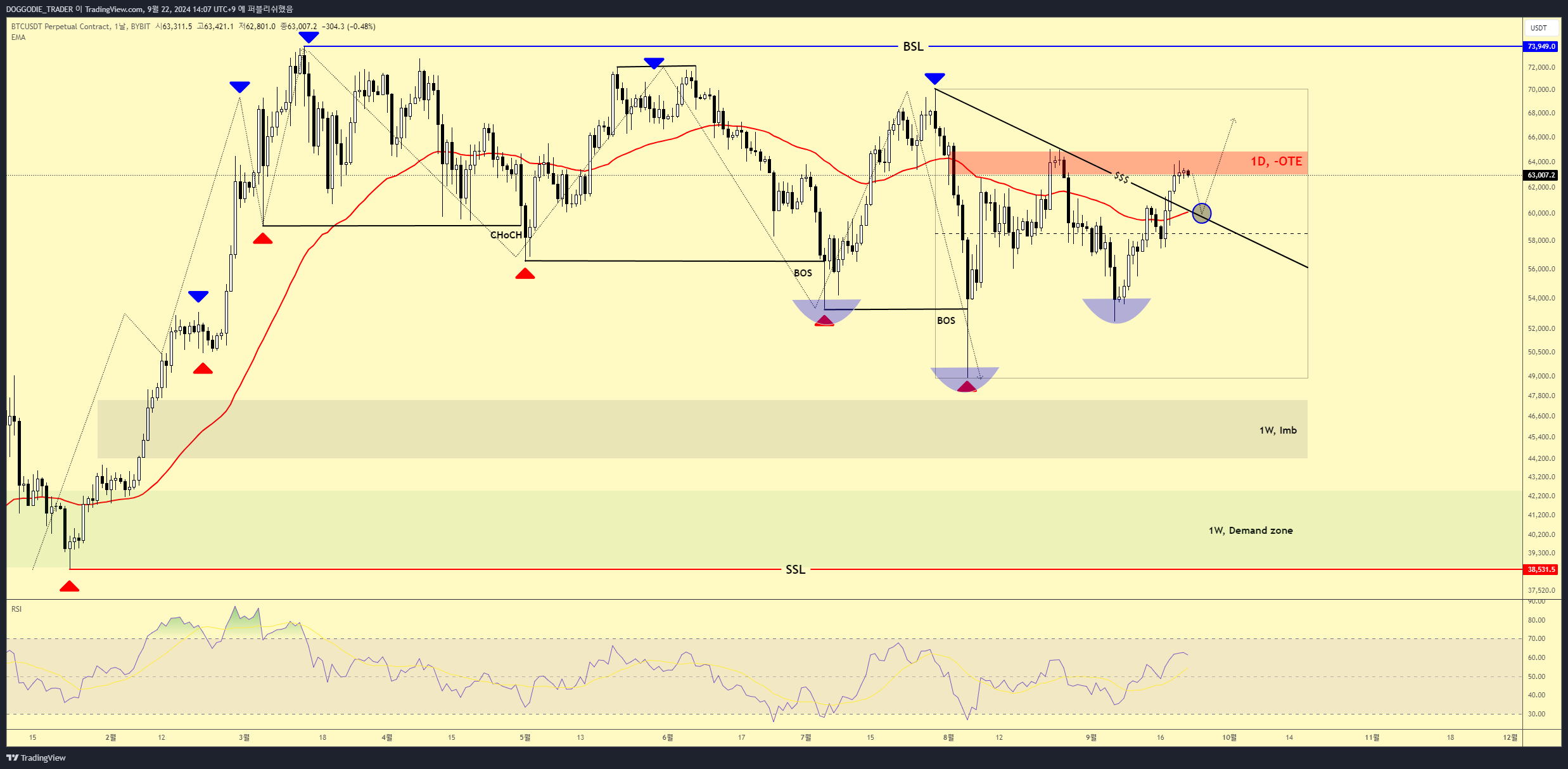 BYBIT:BTCUSDT.P Chart Image by DOGGODIE_TRADER