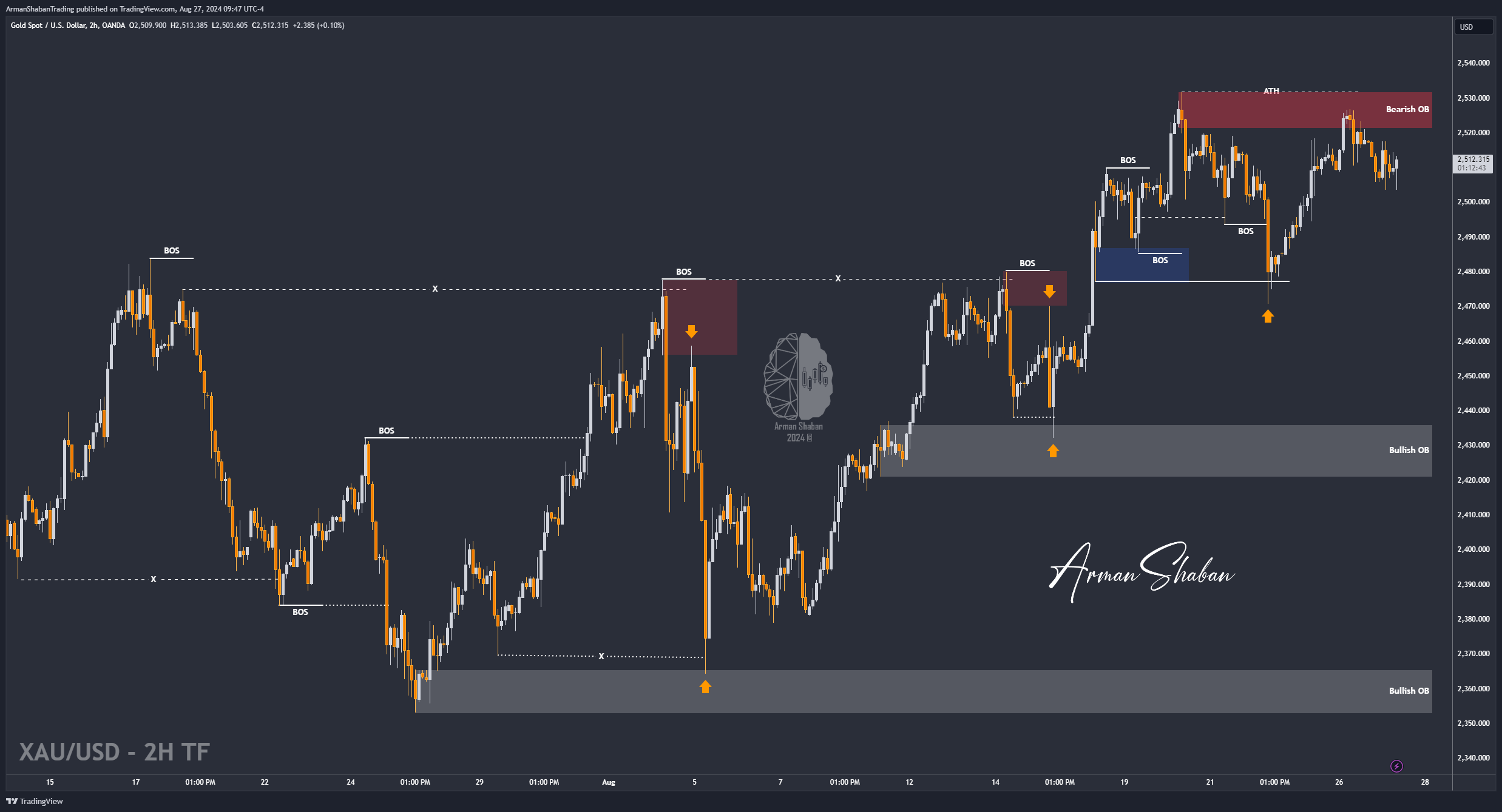 OANDA:XAUUSD Chart Image by ArmanShabanTrading