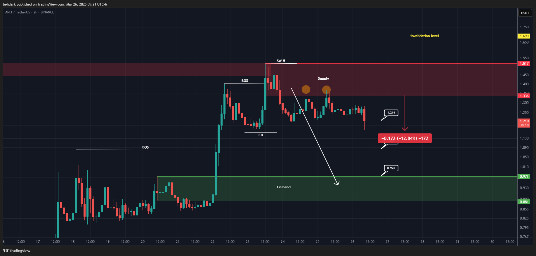 BINANCE:API3USDT Chart Image by behdark