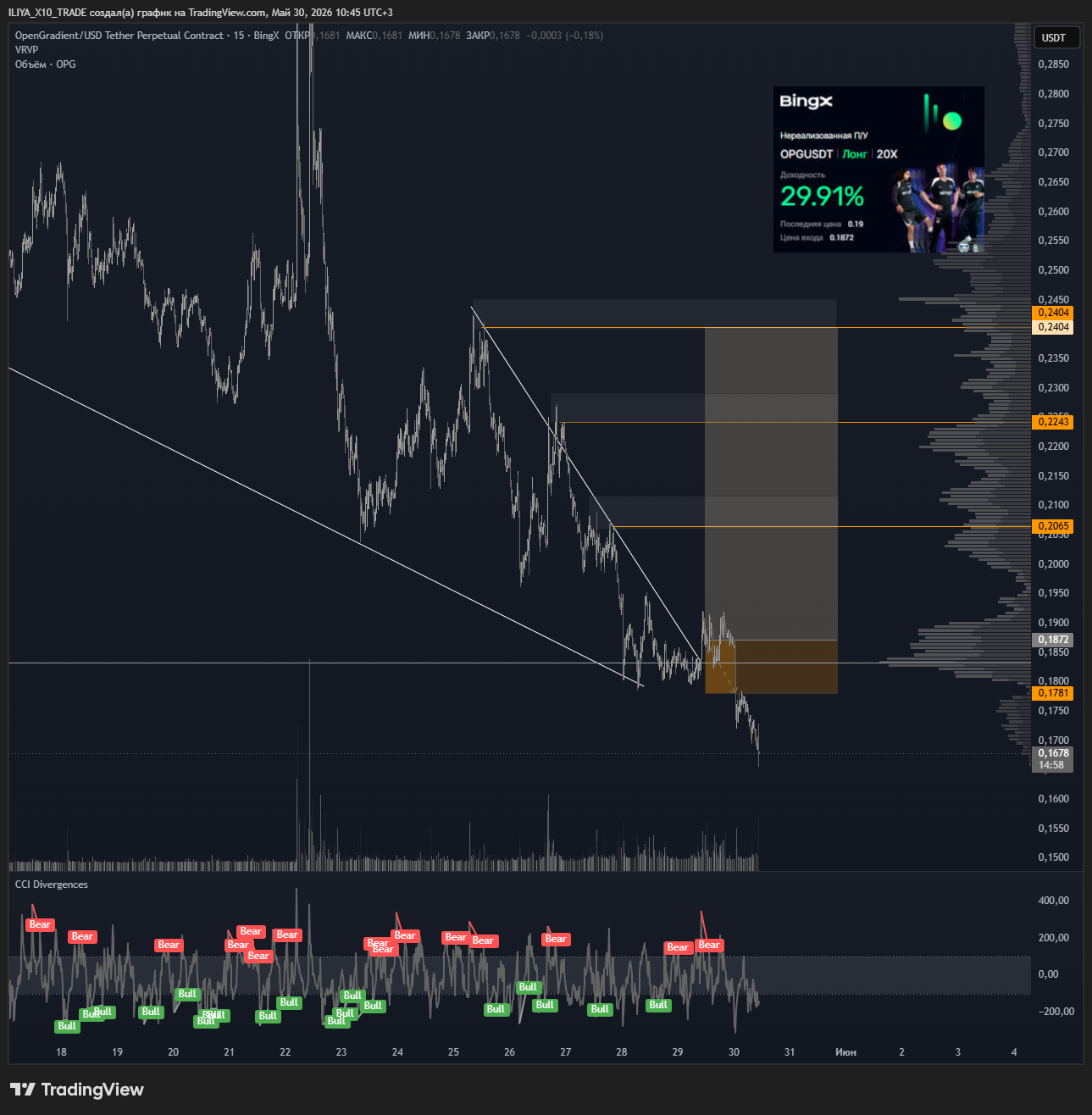 BINGX:OPGUSDT.P Chart Image by ILIYA_X10_TRADE