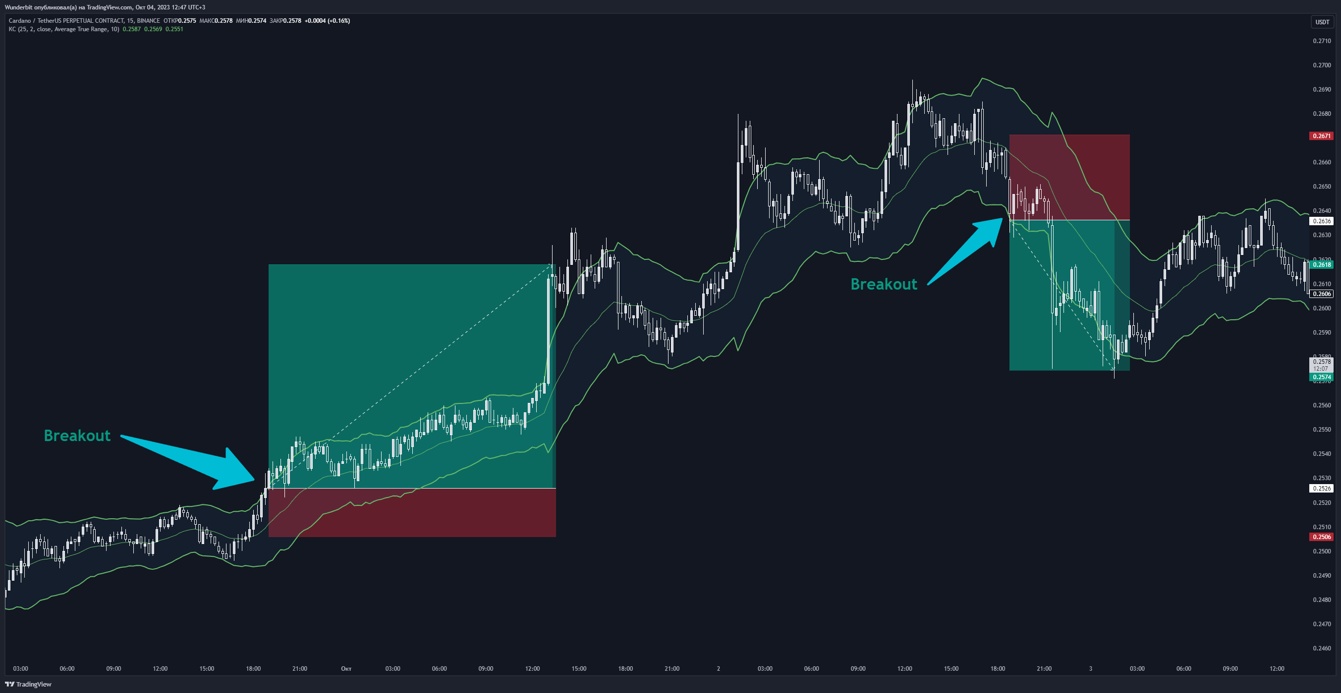 Imej Carta BINANCE:ADAUSDT.P oleh WunderTrading