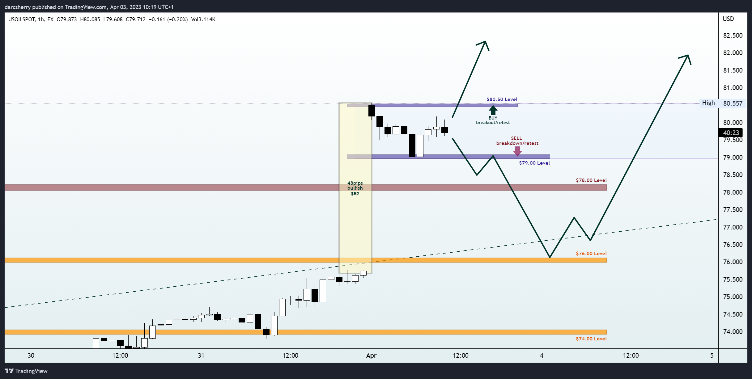 FX:USOILSPOT Chart Image by darcsherry