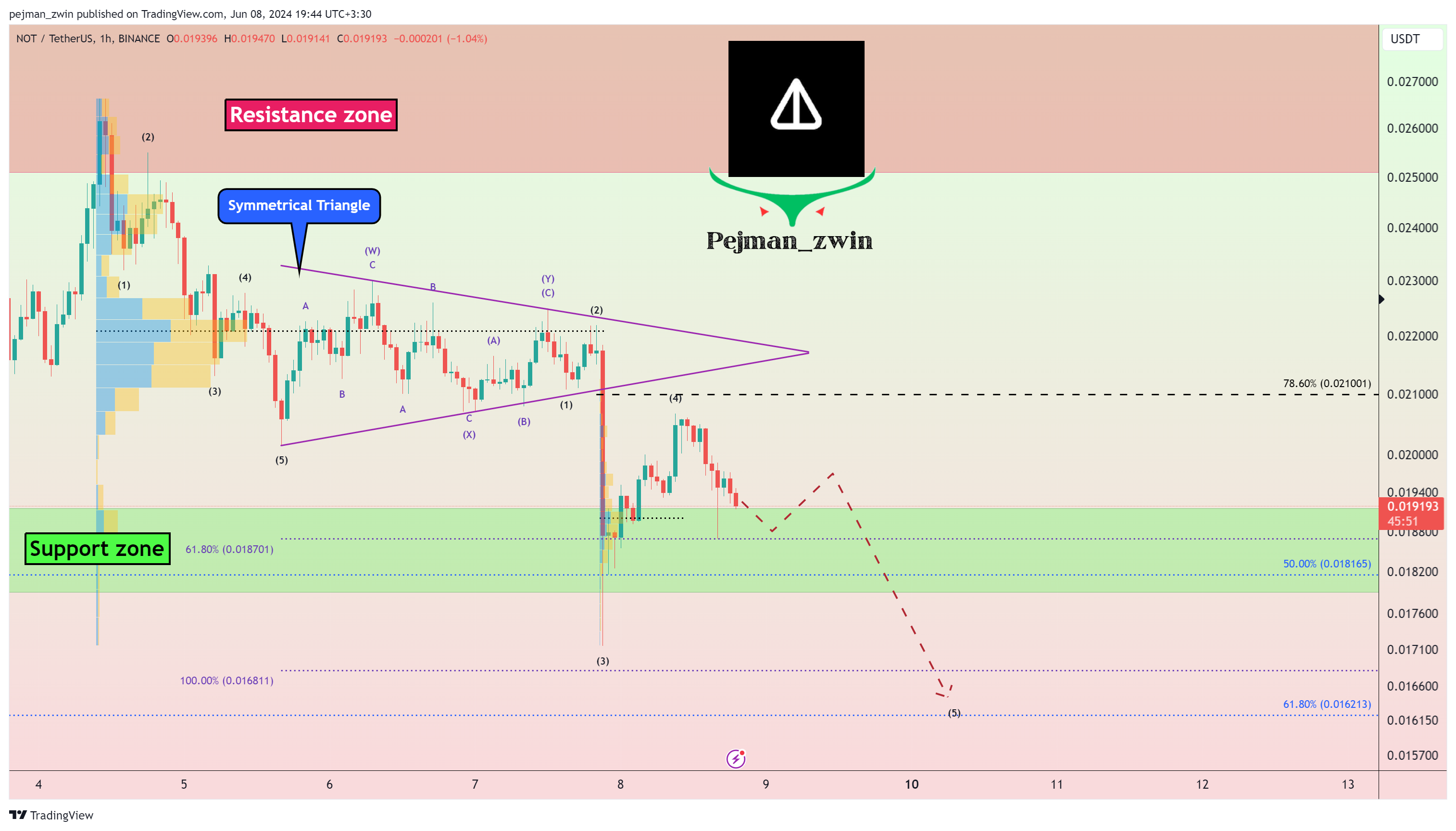 BINANCE:NOTUSDT Chart Image by pejman_zwin