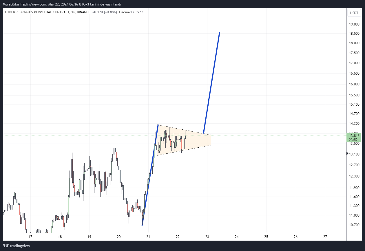 BINANCE:CYBERUSDT.P Imagen del gráfico de MuratKrkn